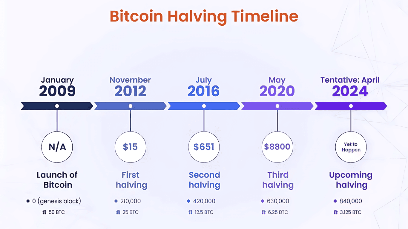 Featured image of Bitcoin Halving Is Happening This Week! Here's what to know...