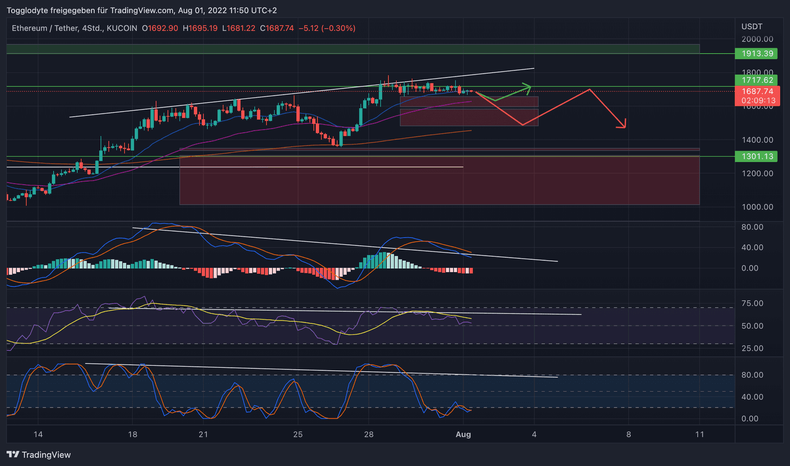 Featured image of Ethereum Kurs Prognose