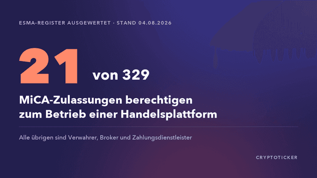 Grafik: 21 von 329 MiCA-Zulassungen berechtigen zum Betrieb einer Handelsplattform