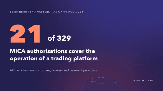 Graphic: 21 of 329 MiCA authorisations cover the operation of a trading platform