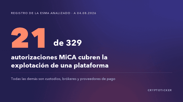 Gráfico: 21 de 329 autorizaciones MiCA cubren la explotación de una plataforma de negociación