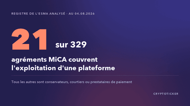 Graphique : 21 des 329 agréments MiCA couvrent l'exploitation d'une plateforme de négociation