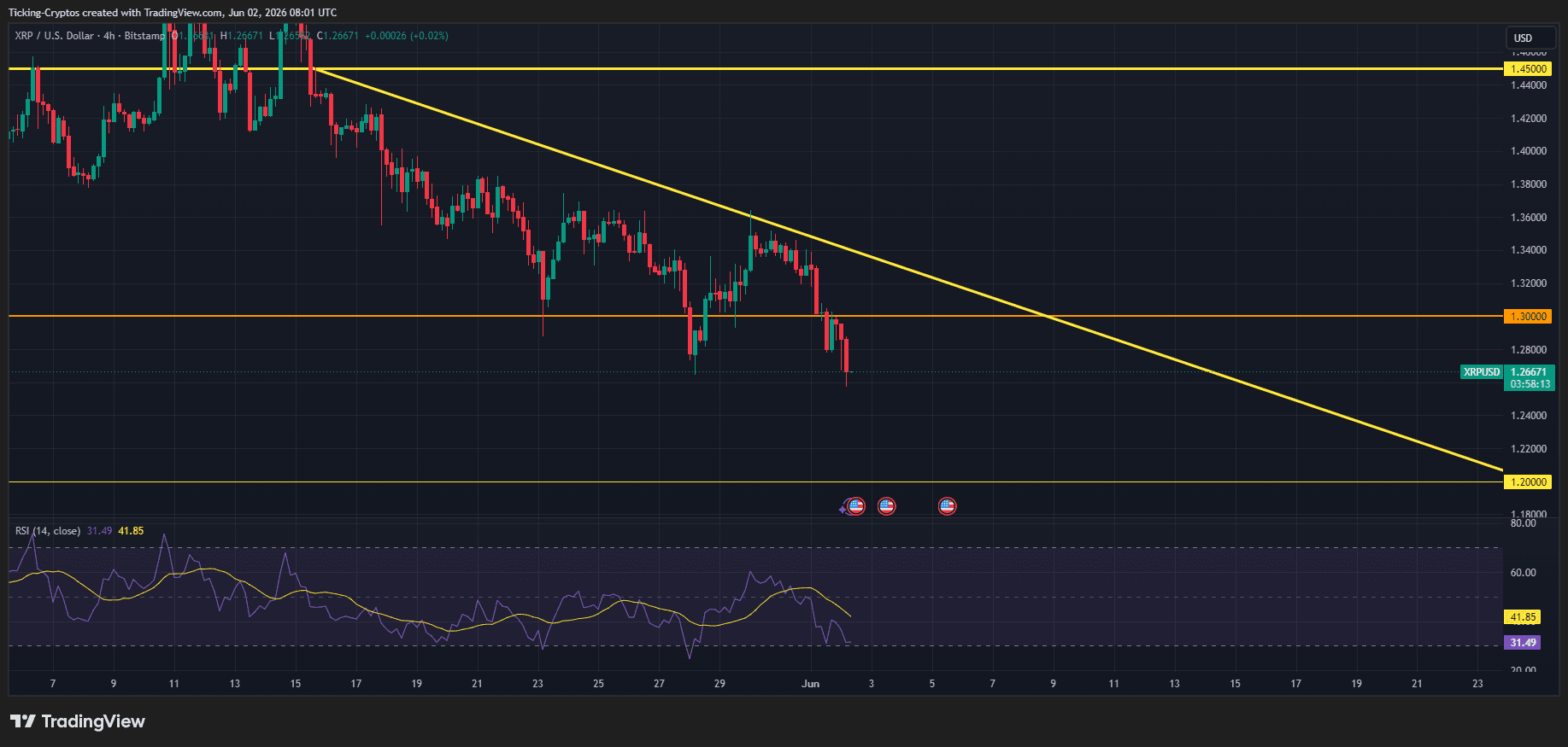 Featured image of XRP Kurs bricht unter 1,30 $ ein: Wichtige Kursziele nach dem Pivot-Bruch